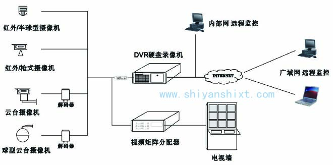 實驗室監(jiān)控系統(tǒng)包括攝像機、監(jiān)視器、編碼器、解碼器、錄像機及主機